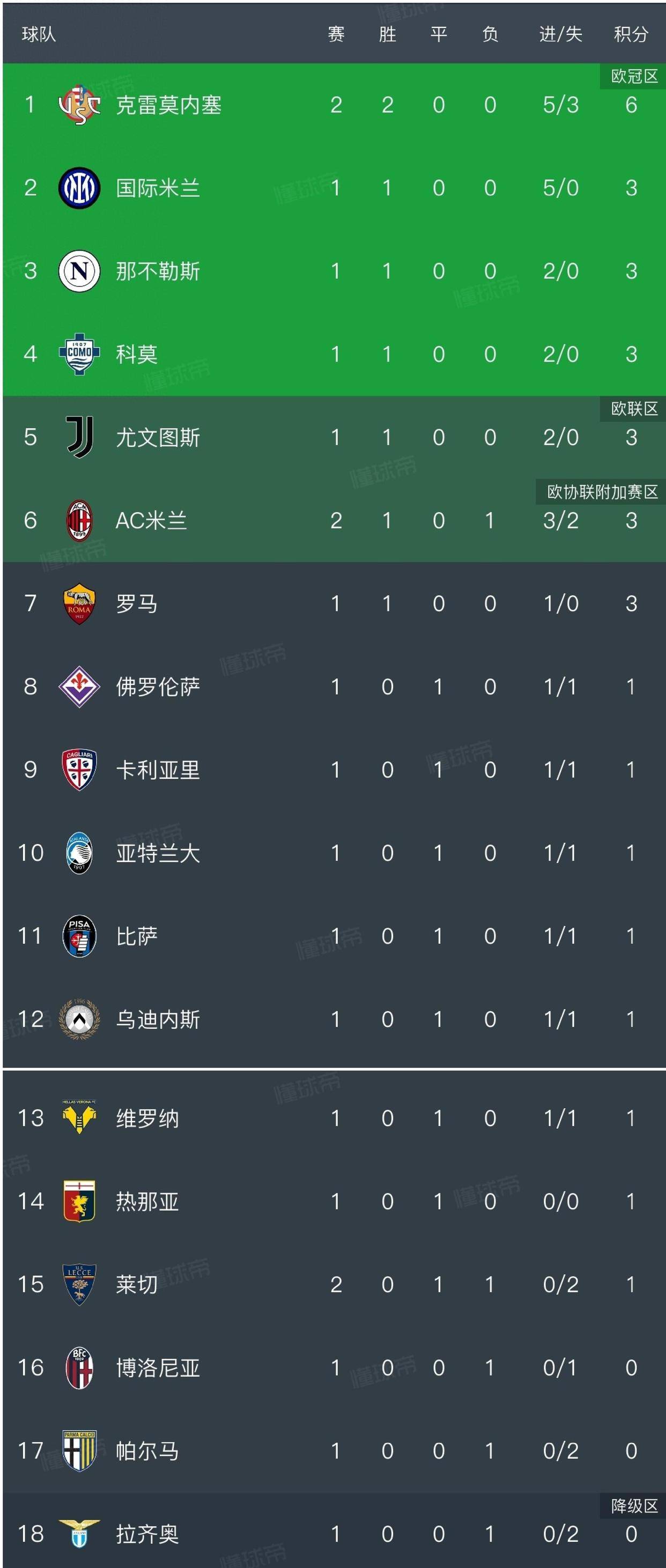 DB彩票-意甲：AC米兰主场击败尤文图斯，成功登顶积分榜