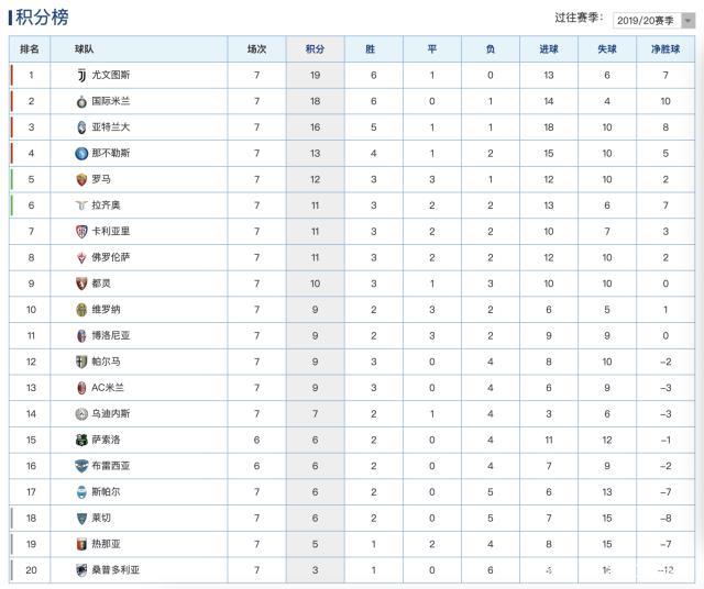 尤文图斯主场惜败，罗马领跑意甲联赛积分榜