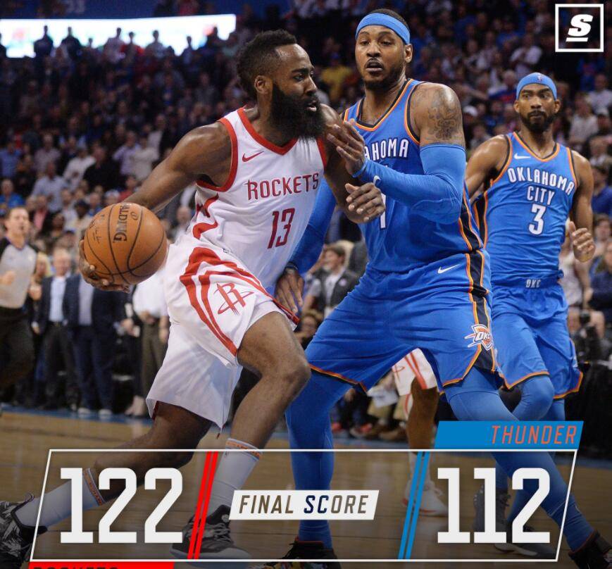 DB彩票入口-火箭大胜黄蜂，豪取七连胜