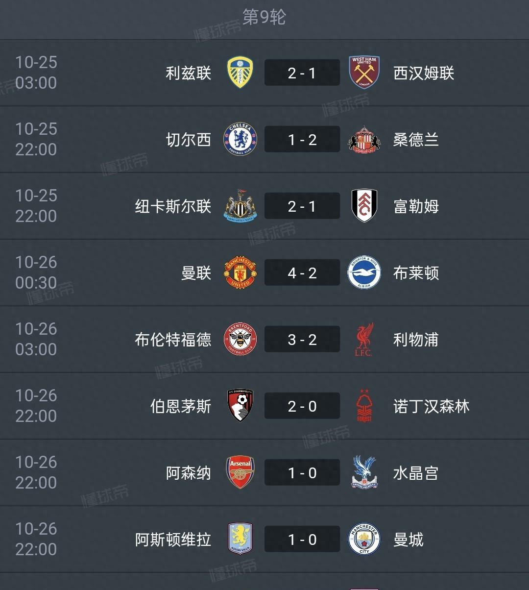 阿森纳逼平伯恩茅斯，近轮仅获胜